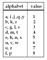 alphabets and corresponding digits in numerology